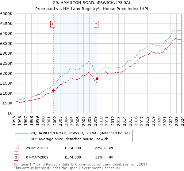 29, HAMILTON ROAD, IPSWICH, IP3 9AL: Price paid vs HM Land Registry's House Price Index