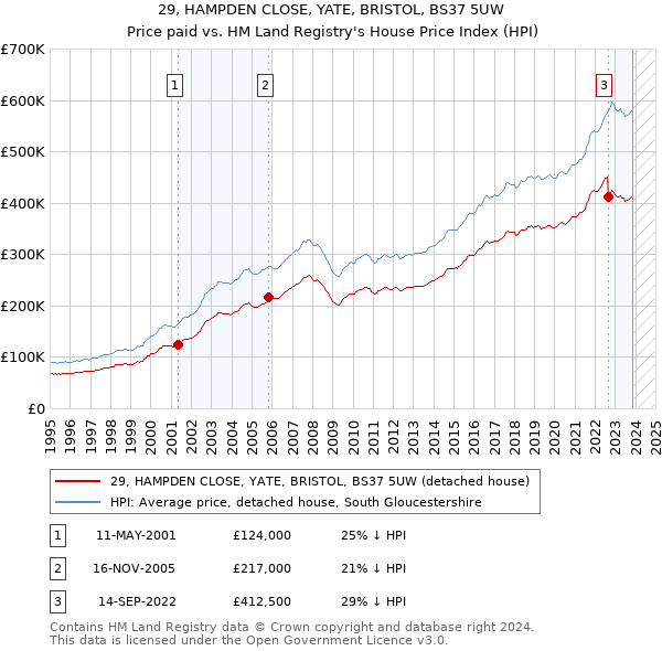 29, HAMPDEN CLOSE, YATE, BRISTOL, BS37 5UW: Price paid vs HM Land Registry's House Price Index