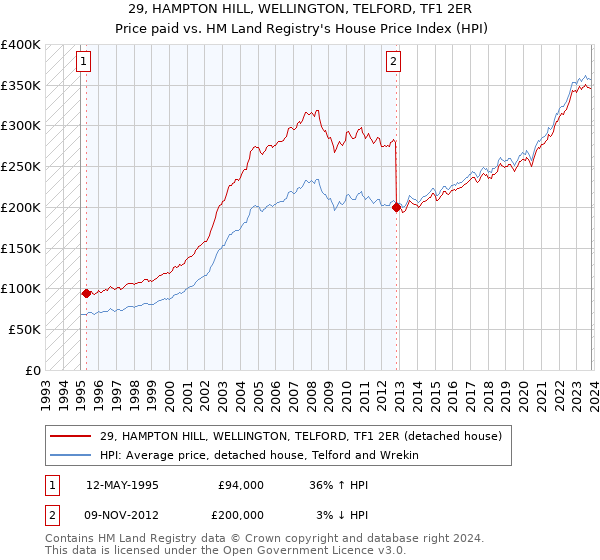 29, HAMPTON HILL, WELLINGTON, TELFORD, TF1 2ER: Price paid vs HM Land Registry's House Price Index