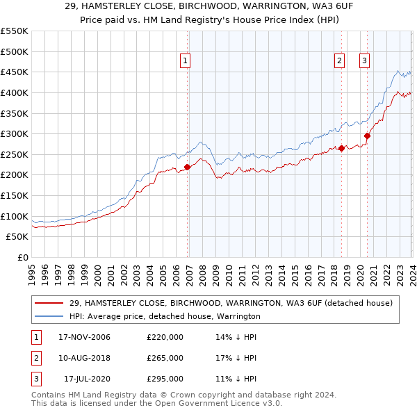 29, HAMSTERLEY CLOSE, BIRCHWOOD, WARRINGTON, WA3 6UF: Price paid vs HM Land Registry's House Price Index