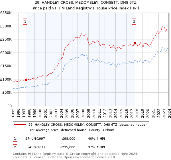 29, HANDLEY CROSS, MEDOMSLEY, CONSETT, DH8 6TZ: Price paid vs HM Land Registry's House Price Index