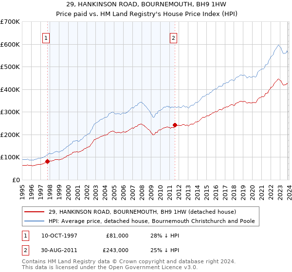 29, HANKINSON ROAD, BOURNEMOUTH, BH9 1HW: Price paid vs HM Land Registry's House Price Index