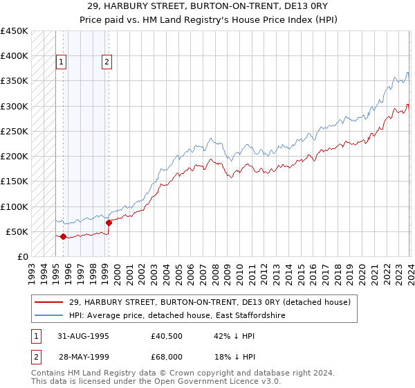 29, HARBURY STREET, BURTON-ON-TRENT, DE13 0RY: Price paid vs HM Land Registry's House Price Index