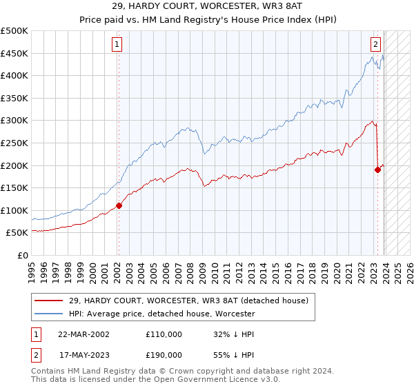 29, HARDY COURT, WORCESTER, WR3 8AT: Price paid vs HM Land Registry's House Price Index