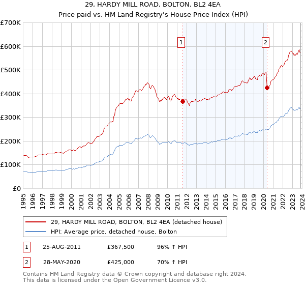 29, HARDY MILL ROAD, BOLTON, BL2 4EA: Price paid vs HM Land Registry's House Price Index