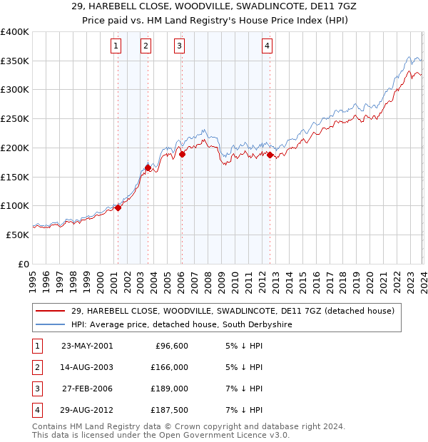 29, HAREBELL CLOSE, WOODVILLE, SWADLINCOTE, DE11 7GZ: Price paid vs HM Land Registry's House Price Index