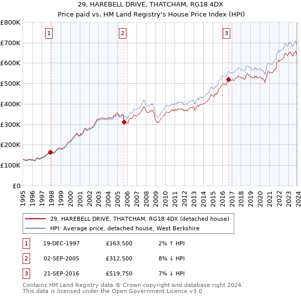 29, HAREBELL DRIVE, THATCHAM, RG18 4DX: Price paid vs HM Land Registry's House Price Index