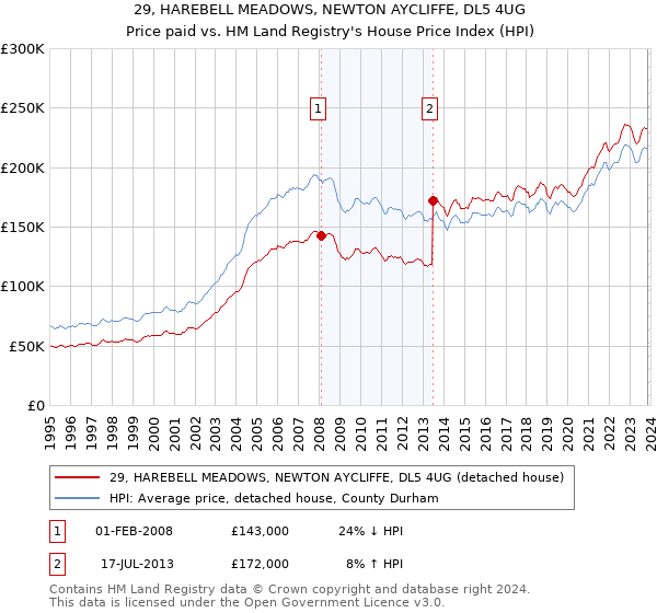 29, HAREBELL MEADOWS, NEWTON AYCLIFFE, DL5 4UG: Price paid vs HM Land Registry's House Price Index