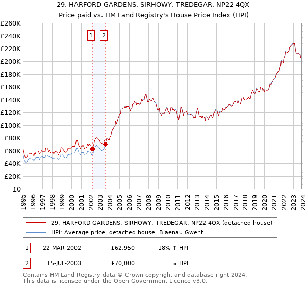 29, HARFORD GARDENS, SIRHOWY, TREDEGAR, NP22 4QX: Price paid vs HM Land Registry's House Price Index
