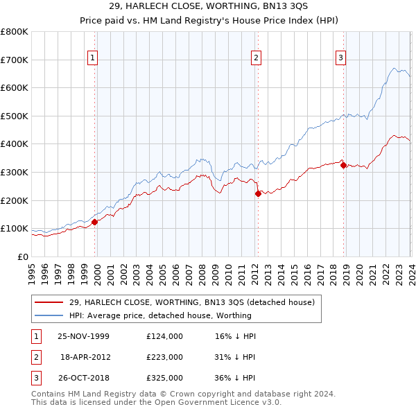 29, HARLECH CLOSE, WORTHING, BN13 3QS: Price paid vs HM Land Registry's House Price Index