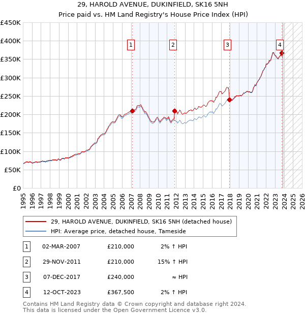 29, HAROLD AVENUE, DUKINFIELD, SK16 5NH: Price paid vs HM Land Registry's House Price Index