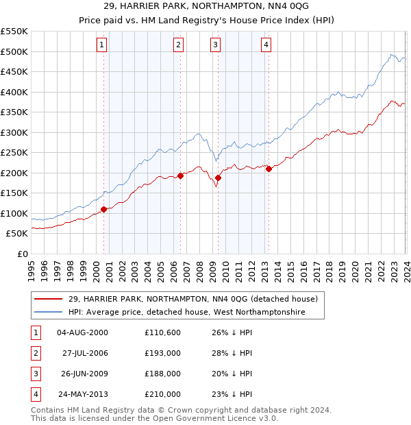29, HARRIER PARK, NORTHAMPTON, NN4 0QG: Price paid vs HM Land Registry's House Price Index