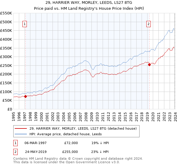29, HARRIER WAY, MORLEY, LEEDS, LS27 8TG: Price paid vs HM Land Registry's House Price Index