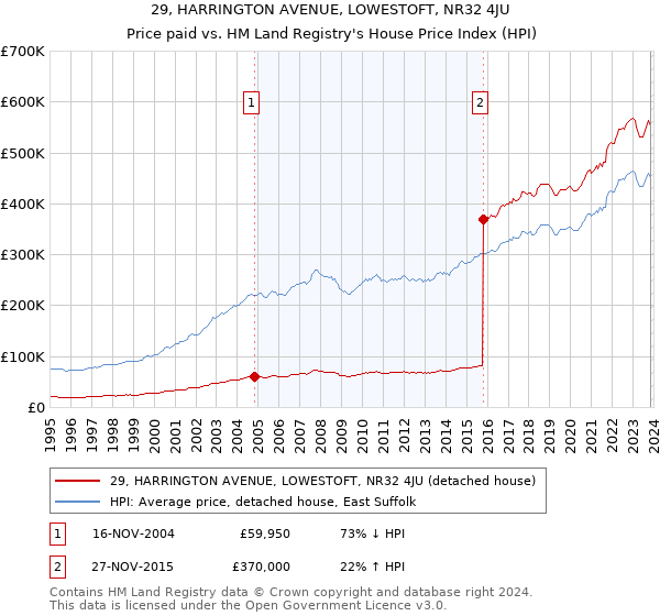 29, HARRINGTON AVENUE, LOWESTOFT, NR32 4JU: Price paid vs HM Land Registry's House Price Index