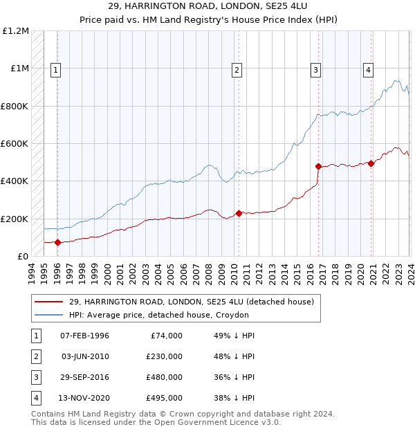 29, HARRINGTON ROAD, LONDON, SE25 4LU: Price paid vs HM Land Registry's House Price Index