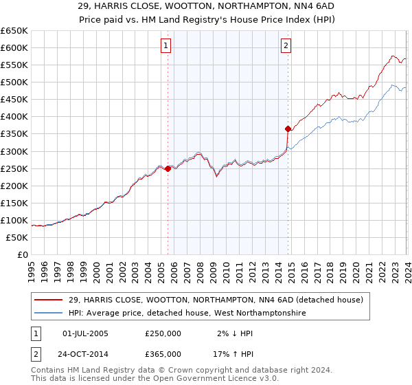 29, HARRIS CLOSE, WOOTTON, NORTHAMPTON, NN4 6AD: Price paid vs HM Land Registry's House Price Index