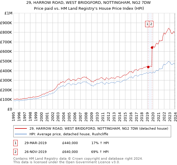 29, HARROW ROAD, WEST BRIDGFORD, NOTTINGHAM, NG2 7DW: Price paid vs HM Land Registry's House Price Index