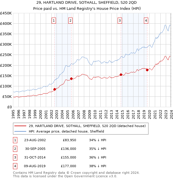 29, HARTLAND DRIVE, SOTHALL, SHEFFIELD, S20 2QD: Price paid vs HM Land Registry's House Price Index