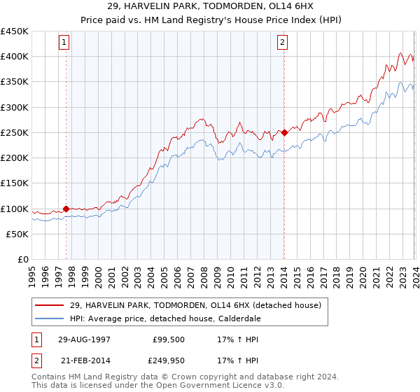 29, HARVELIN PARK, TODMORDEN, OL14 6HX: Price paid vs HM Land Registry's House Price Index