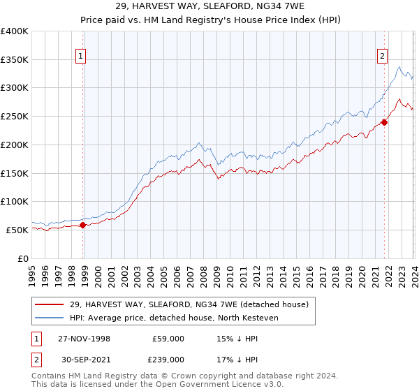 29, HARVEST WAY, SLEAFORD, NG34 7WE: Price paid vs HM Land Registry's House Price Index