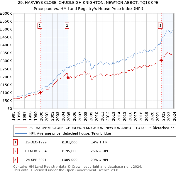 29, HARVEYS CLOSE, CHUDLEIGH KNIGHTON, NEWTON ABBOT, TQ13 0PE: Price paid vs HM Land Registry's House Price Index