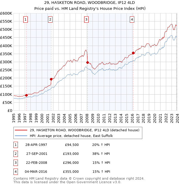 29, HASKETON ROAD, WOODBRIDGE, IP12 4LD: Price paid vs HM Land Registry's House Price Index