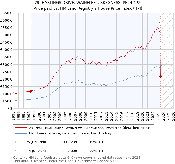 29, HASTINGS DRIVE, WAINFLEET, SKEGNESS, PE24 4PX: Price paid vs HM Land Registry's House Price Index
