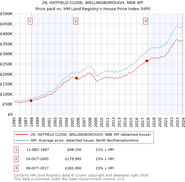 29, HATFIELD CLOSE, WELLINGBOROUGH, NN8 3FF: Price paid vs HM Land Registry's House Price Index