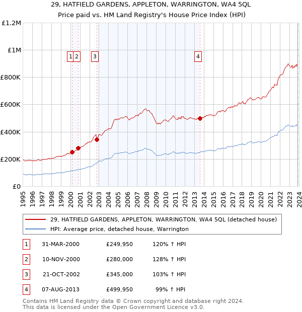 29, HATFIELD GARDENS, APPLETON, WARRINGTON, WA4 5QL: Price paid vs HM Land Registry's House Price Index