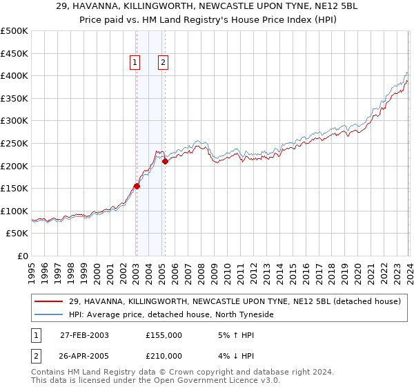 29, HAVANNA, KILLINGWORTH, NEWCASTLE UPON TYNE, NE12 5BL: Price paid vs HM Land Registry's House Price Index