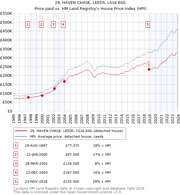 29, HAVEN CHASE, LEEDS, LS16 6SG: Price paid vs HM Land Registry's House Price Index