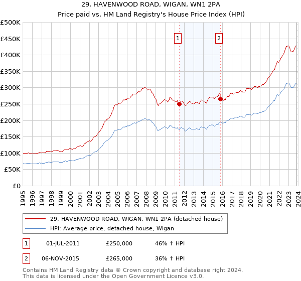 29, HAVENWOOD ROAD, WIGAN, WN1 2PA: Price paid vs HM Land Registry's House Price Index