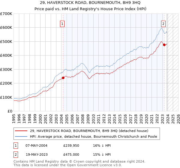 29, HAVERSTOCK ROAD, BOURNEMOUTH, BH9 3HQ: Price paid vs HM Land Registry's House Price Index