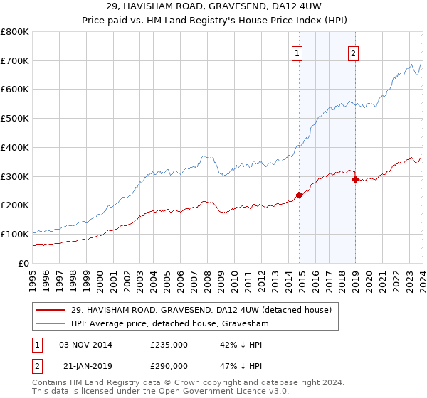 29, HAVISHAM ROAD, GRAVESEND, DA12 4UW: Price paid vs HM Land Registry's House Price Index
