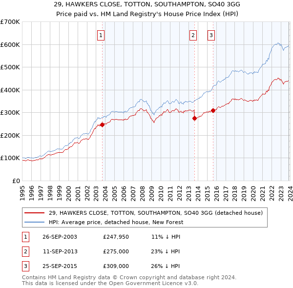 29, HAWKERS CLOSE, TOTTON, SOUTHAMPTON, SO40 3GG: Price paid vs HM Land Registry's House Price Index