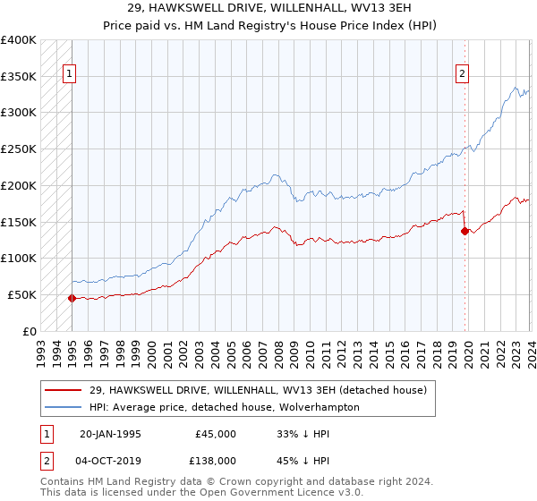 29, HAWKSWELL DRIVE, WILLENHALL, WV13 3EH: Price paid vs HM Land Registry's House Price Index