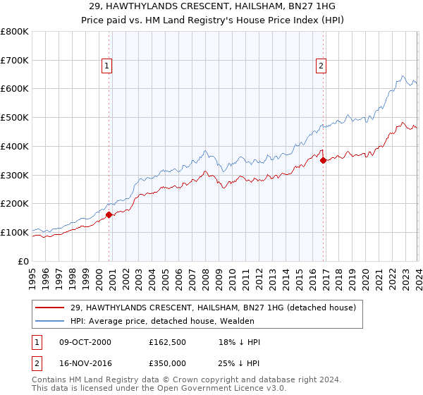 29, HAWTHYLANDS CRESCENT, HAILSHAM, BN27 1HG: Price paid vs HM Land Registry's House Price Index