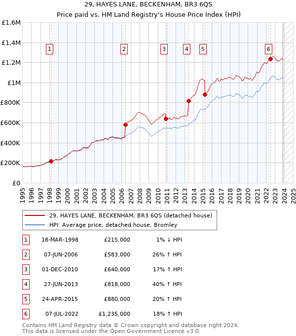 29, HAYES LANE, BECKENHAM, BR3 6QS: Price paid vs HM Land Registry's House Price Index
