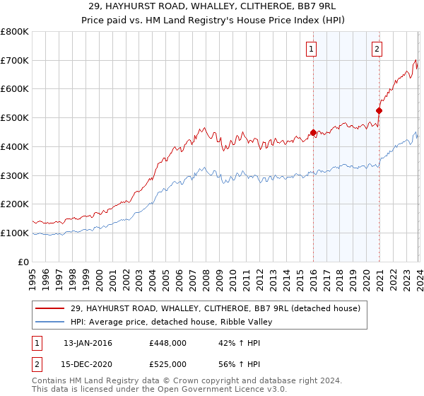 29, HAYHURST ROAD, WHALLEY, CLITHEROE, BB7 9RL: Price paid vs HM Land Registry's House Price Index