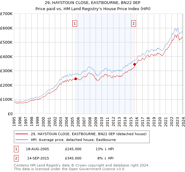 29, HAYSTOUN CLOSE, EASTBOURNE, BN22 0EP: Price paid vs HM Land Registry's House Price Index