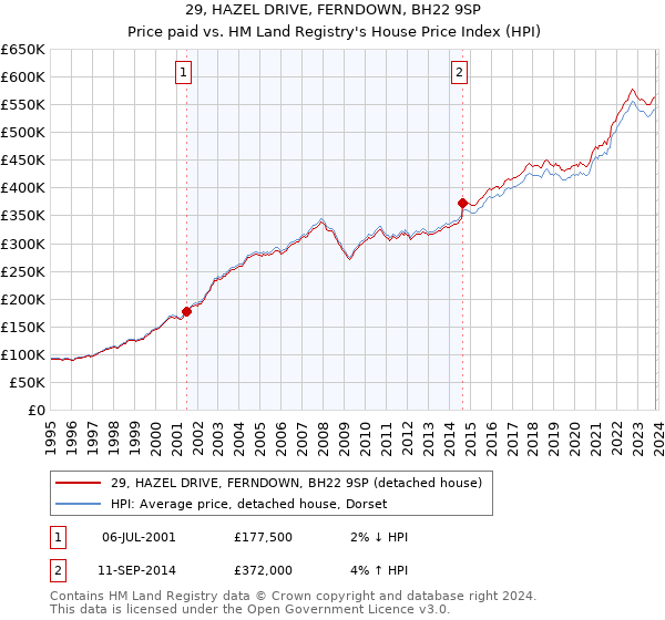 29, HAZEL DRIVE, FERNDOWN, BH22 9SP: Price paid vs HM Land Registry's House Price Index
