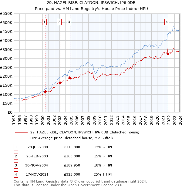 29, HAZEL RISE, CLAYDON, IPSWICH, IP6 0DB: Price paid vs HM Land Registry's House Price Index
