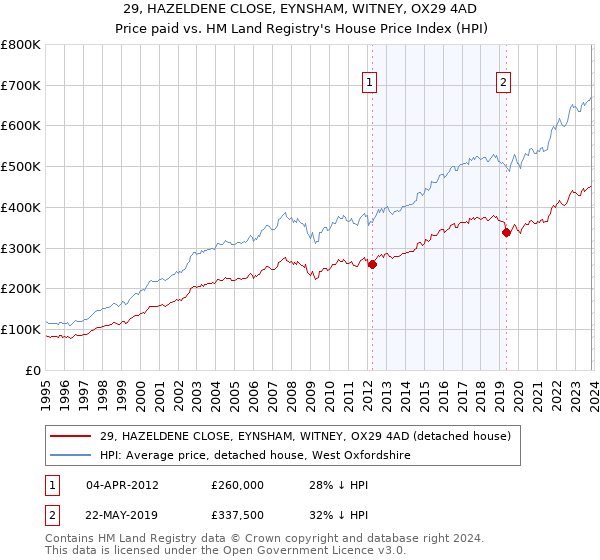 29, HAZELDENE CLOSE, EYNSHAM, WITNEY, OX29 4AD: Price paid vs HM Land Registry's House Price Index