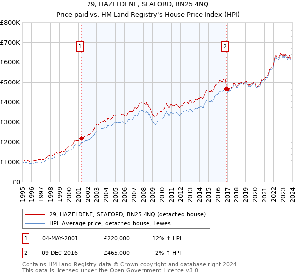 29, HAZELDENE, SEAFORD, BN25 4NQ: Price paid vs HM Land Registry's House Price Index