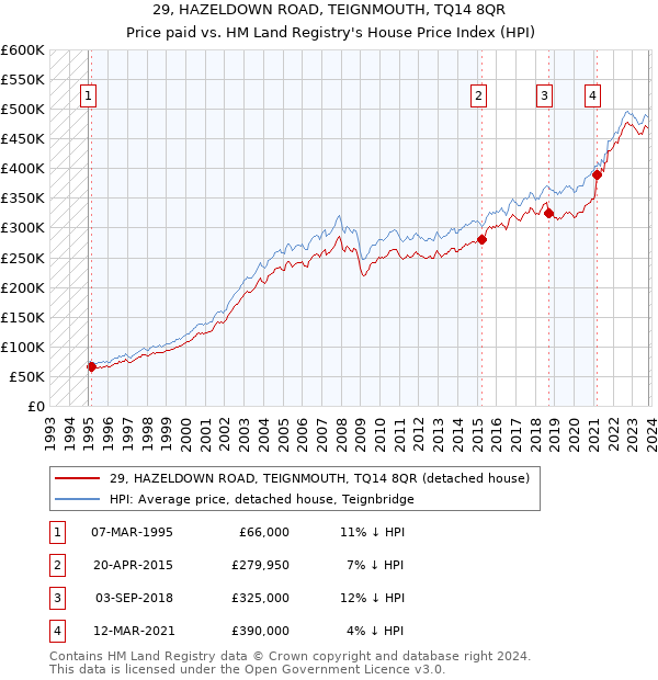 29, HAZELDOWN ROAD, TEIGNMOUTH, TQ14 8QR: Price paid vs HM Land Registry's House Price Index