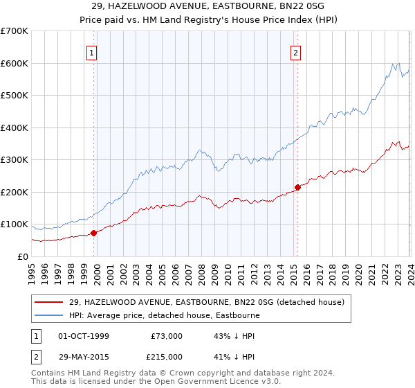 29, HAZELWOOD AVENUE, EASTBOURNE, BN22 0SG: Price paid vs HM Land Registry's House Price Index