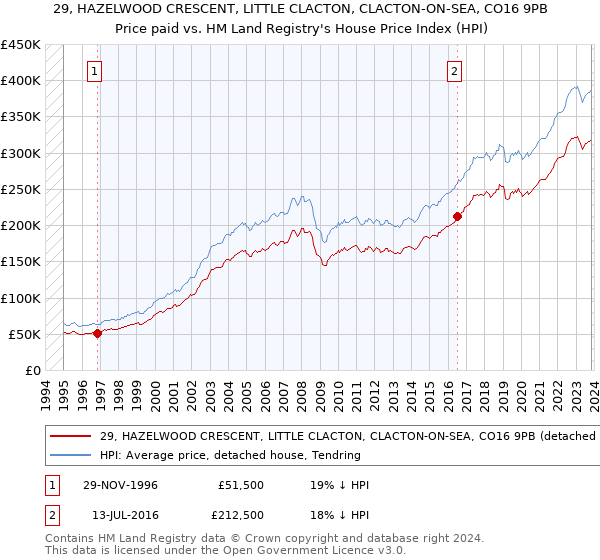 29, HAZELWOOD CRESCENT, LITTLE CLACTON, CLACTON-ON-SEA, CO16 9PB: Price paid vs HM Land Registry's House Price Index