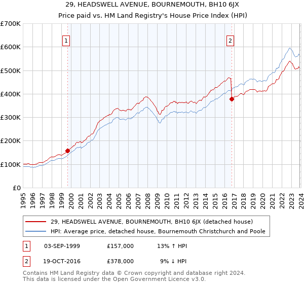 29, HEADSWELL AVENUE, BOURNEMOUTH, BH10 6JX: Price paid vs HM Land Registry's House Price Index