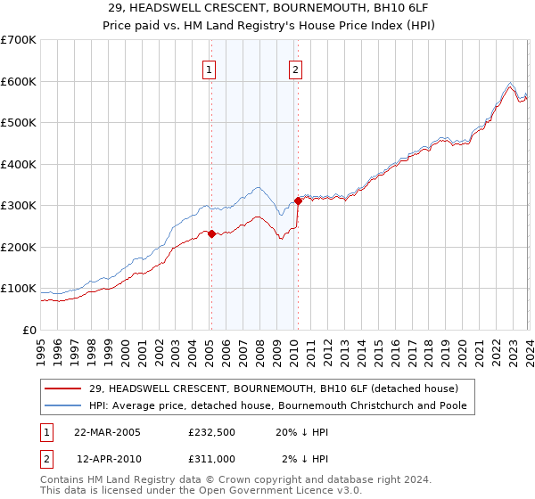 29, HEADSWELL CRESCENT, BOURNEMOUTH, BH10 6LF: Price paid vs HM Land Registry's House Price Index