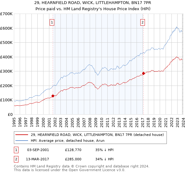 29, HEARNFIELD ROAD, WICK, LITTLEHAMPTON, BN17 7PR: Price paid vs HM Land Registry's House Price Index